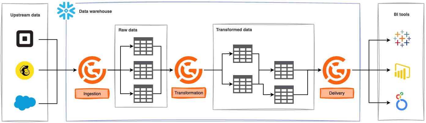 Incoming data from Square, Mailchimp, and Salesforce are validated by GX Cloud before being written as raw data in a Snowflake data warehouse. Transformations are validated within the Snowflake data pipeline. Finalized data is validated before being served by BI tools such as Tableau, Power BI, and Looker.